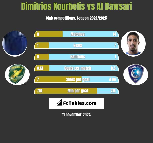 Dimitrios Kourbelis vs Al Dawsari h2h player stats