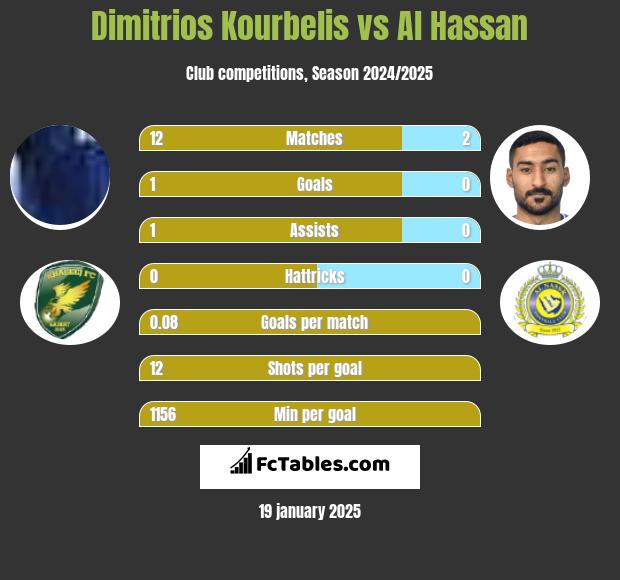 Dimitrios Kourbelis vs Al Hassan h2h player stats