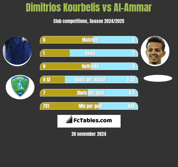 Dimitrios Kourbelis vs Al-Ammar h2h player stats