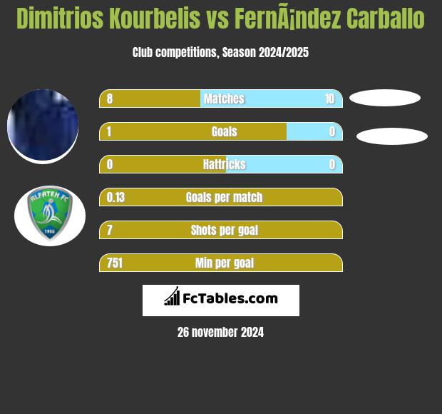 Dimitrios Kourbelis vs FernÃ¡ndez Carballo h2h player stats