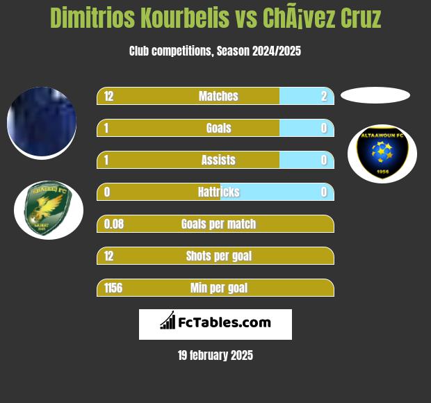 Dimitrios Kourbelis vs ChÃ¡vez Cruz h2h player stats