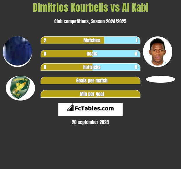 Dimitrios Kourbelis vs Al Kabi h2h player stats