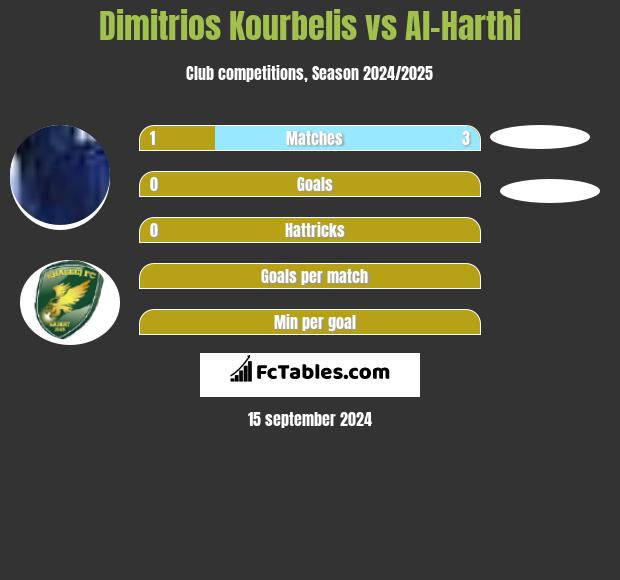 Dimitrios Kourbelis vs Al-Harthi h2h player stats