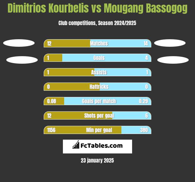 Dimitrios Kourbelis vs Mougang Bassogog h2h player stats