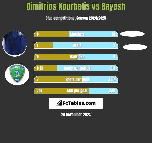 Dimitrios Kourbelis vs Bayesh h2h player stats