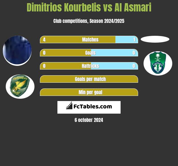 Dimitrios Kourbelis vs Al Asmari h2h player stats