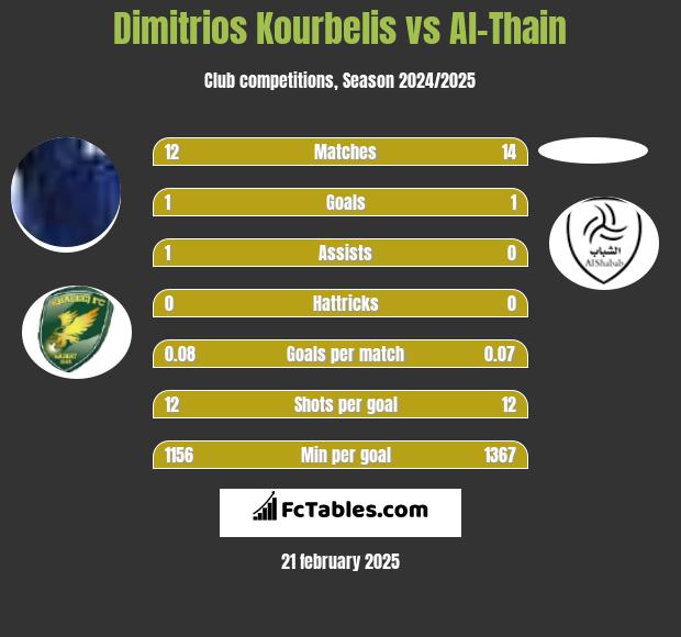 Dimitrios Kourbelis vs Al-Thain h2h player stats