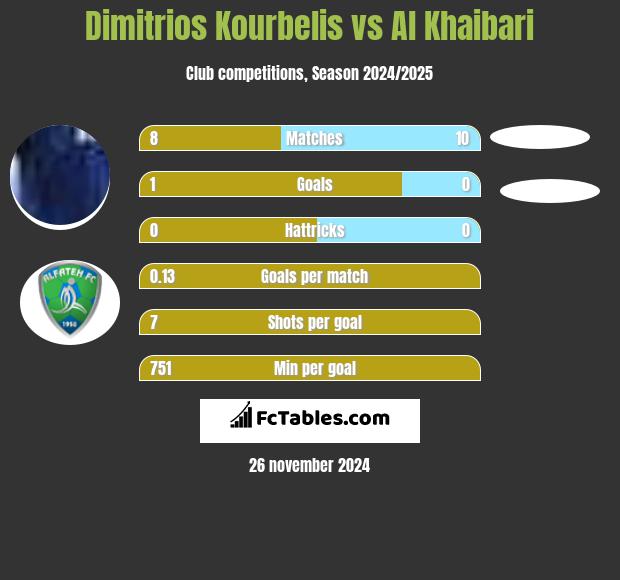 Dimitrios Kourbelis vs Al Khaibari h2h player stats