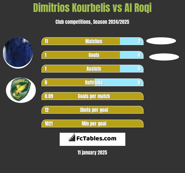 Dimitrios Kourbelis vs Al Roqi h2h player stats