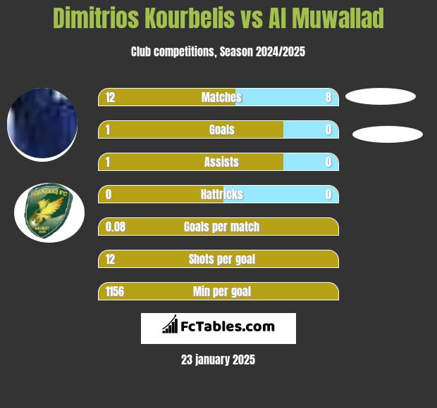 Dimitrios Kourbelis vs Al Muwallad h2h player stats