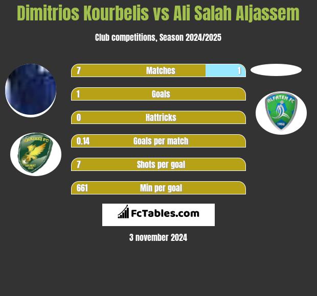 Dimitrios Kourbelis vs Ali Salah Aljassem h2h player stats