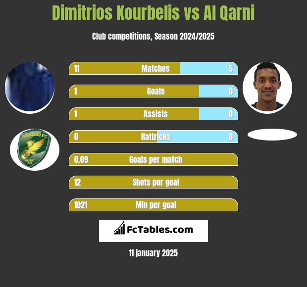 Dimitrios Kourbelis vs Al Qarni h2h player stats