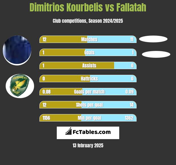 Dimitrios Kourbelis vs Fallatah h2h player stats