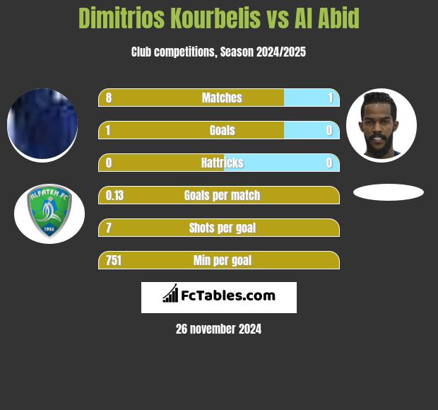 Dimitrios Kourbelis vs Al Abid h2h player stats