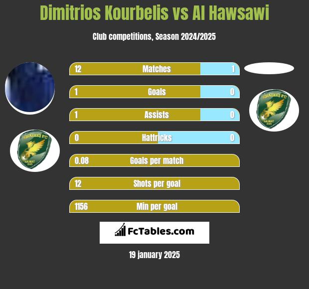 Dimitrios Kourbelis vs Al Hawsawi h2h player stats