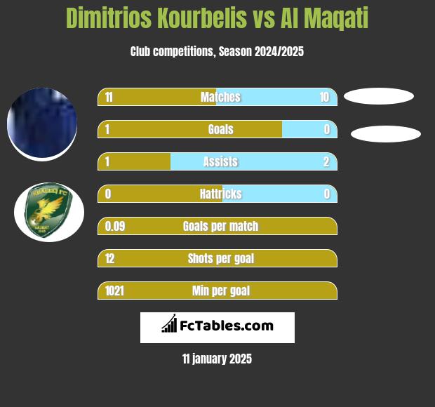 Dimitrios Kourbelis vs Al Maqati h2h player stats