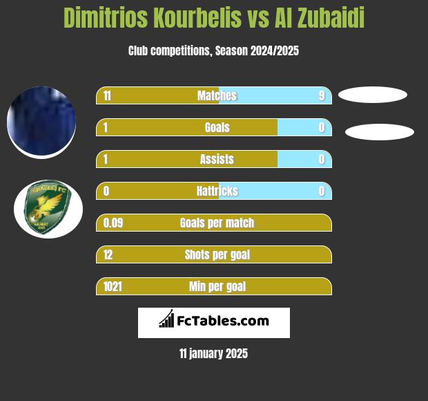 Dimitrios Kourbelis vs Al Zubaidi h2h player stats