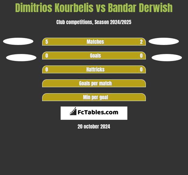 Dimitrios Kourbelis vs Bandar Derwish h2h player stats