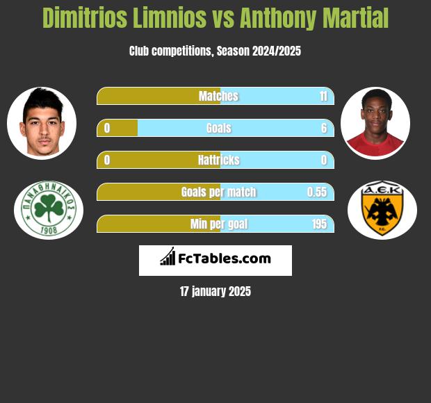 Dimitrios Limnios vs Anthony Martial h2h player stats