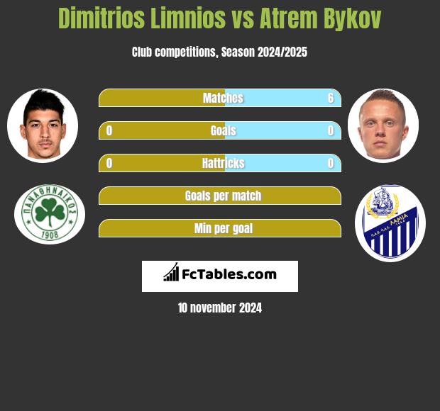 Dimitrios Limnios vs Artem Bykow h2h player stats