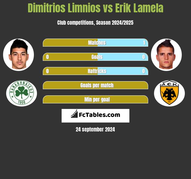 Dimitrios Limnios vs Erik Lamela h2h player stats