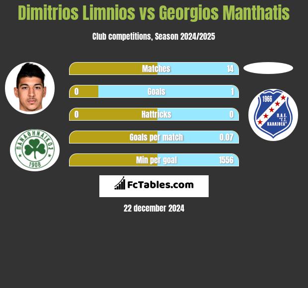 Dimitrios Limnios vs Georgios Manthatis h2h player stats