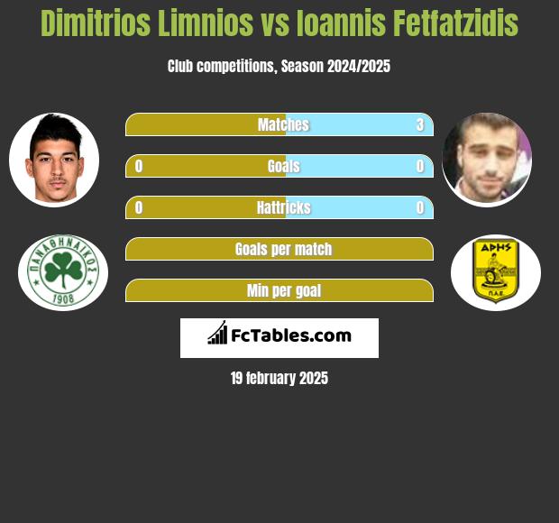 Dimitrios Limnios vs Ioannis Fetfatzidis h2h player stats