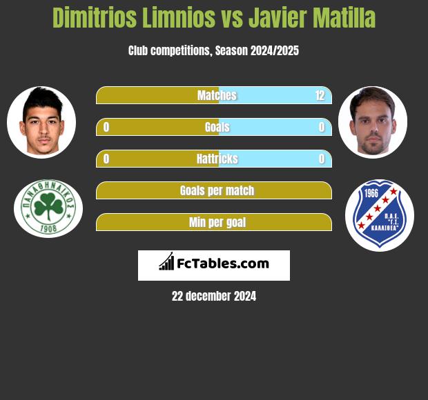 Dimitrios Limnios vs Javier Matilla h2h player stats