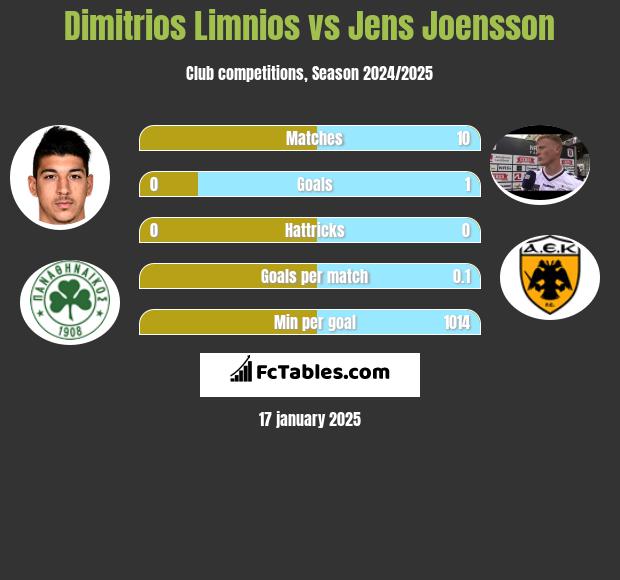 Dimitrios Limnios vs Jens Joensson h2h player stats