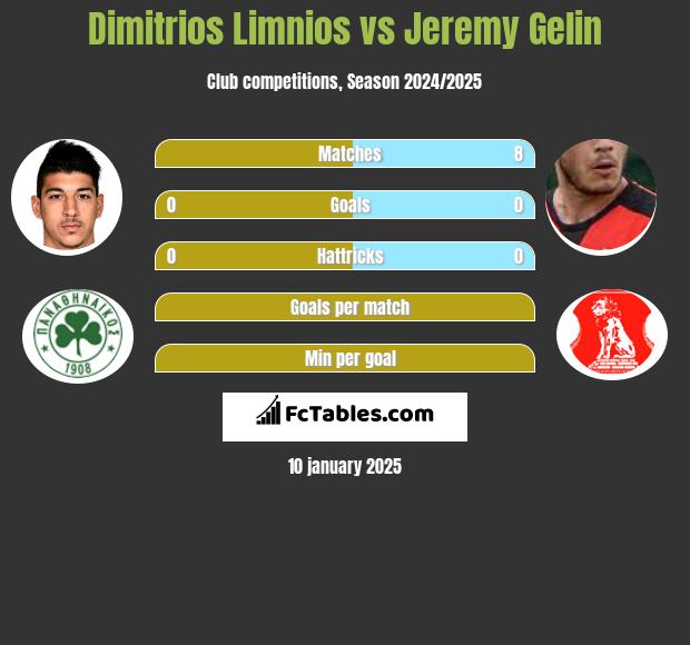 Dimitrios Limnios vs Jeremy Gelin h2h player stats