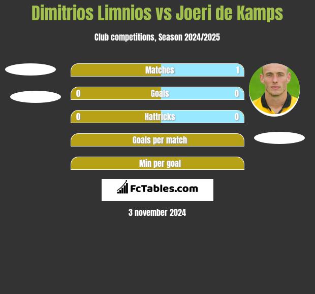 Dimitrios Limnios vs Joeri de Kamps h2h player stats