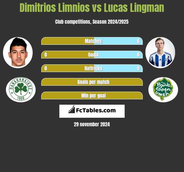 Dimitrios Limnios vs Lucas Lingman h2h player stats