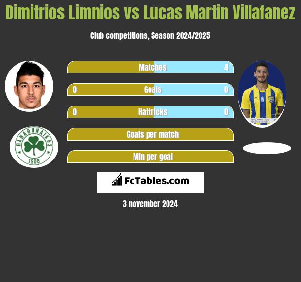 Dimitrios Limnios vs Lucas Martin Villafanez h2h player stats