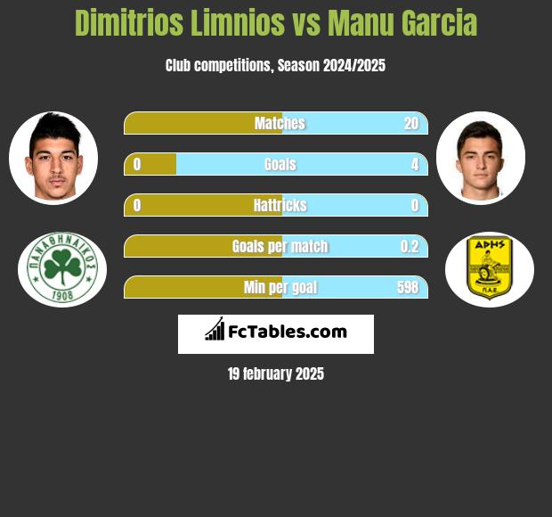 Dimitrios Limnios vs Manu Garcia h2h player stats