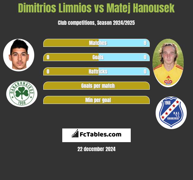 Dimitrios Limnios vs Matej Hanousek h2h player stats