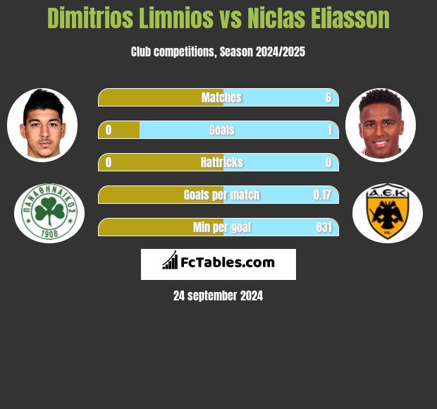 Dimitrios Limnios vs Niclas Eliasson h2h player stats