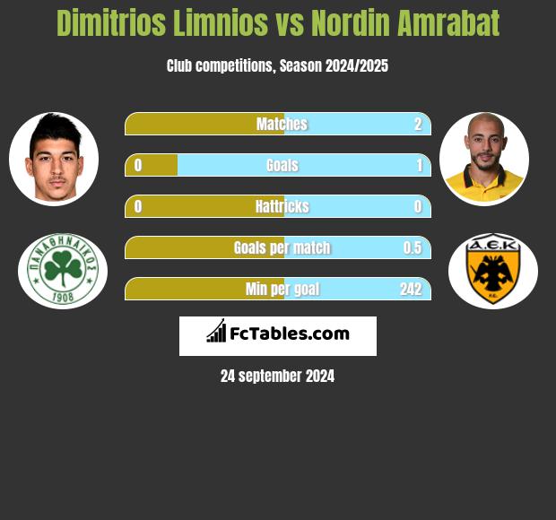 Dimitrios Limnios vs Nordin Amrabat h2h player stats