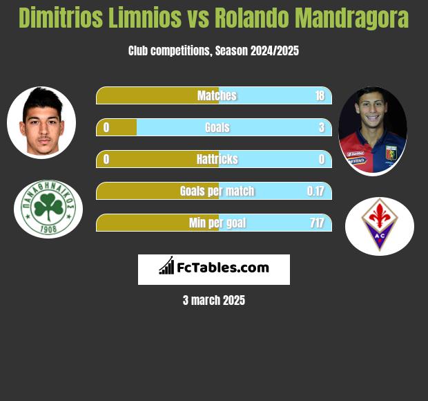 Dimitrios Limnios vs Rolando Mandragora h2h player stats