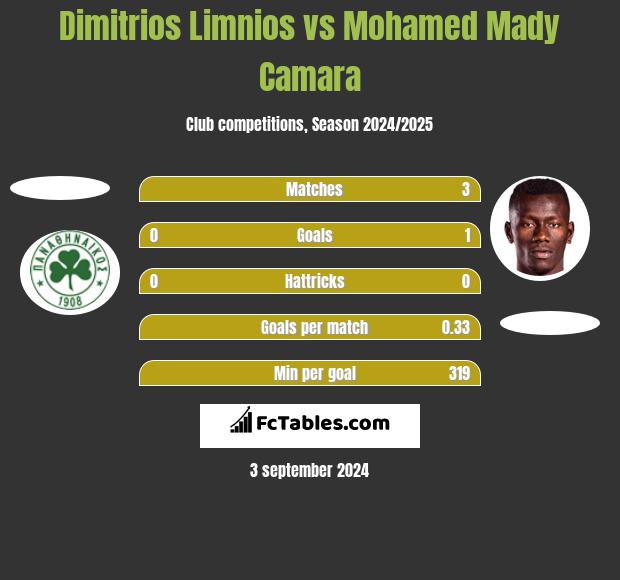 Dimitrios Limnios vs Mohamed Mady Camara h2h player stats