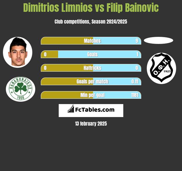 Dimitrios Limnios vs Filip Bainovic h2h player stats