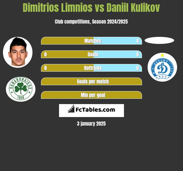 Dimitrios Limnios vs Daniil Kulikov h2h player stats