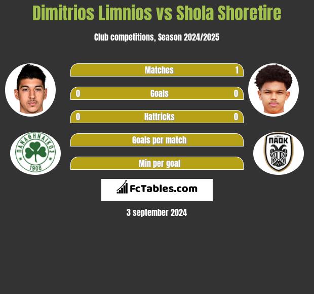 Dimitrios Limnios vs Shola Shoretire h2h player stats