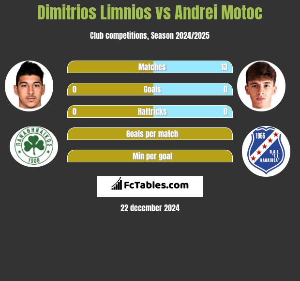 Dimitrios Limnios vs Andrei Motoc h2h player stats