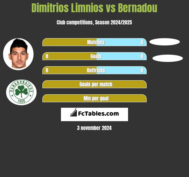 Dimitrios Limnios vs Bernadou h2h player stats