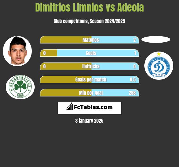 Dimitrios Limnios vs Adeola h2h player stats