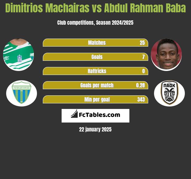 Dimitrios Machairas vs Abdul Rahman Baba h2h player stats