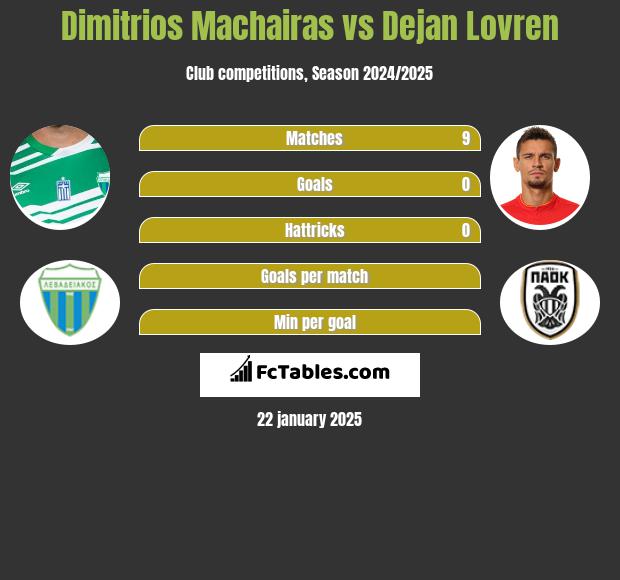 Dimitrios Machairas vs Dejan Lovren h2h player stats