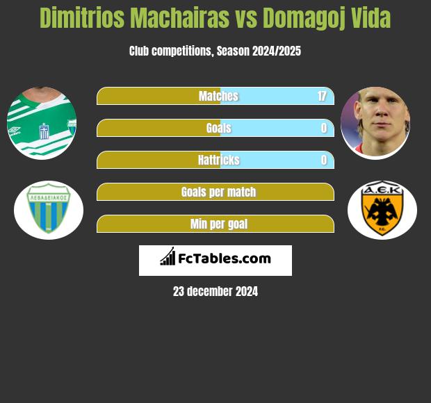 Dimitrios Machairas vs Domagoj Vida h2h player stats