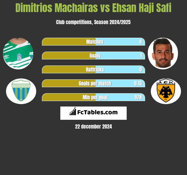 Dimitrios Machairas vs Ehsan Haji Safi h2h player stats