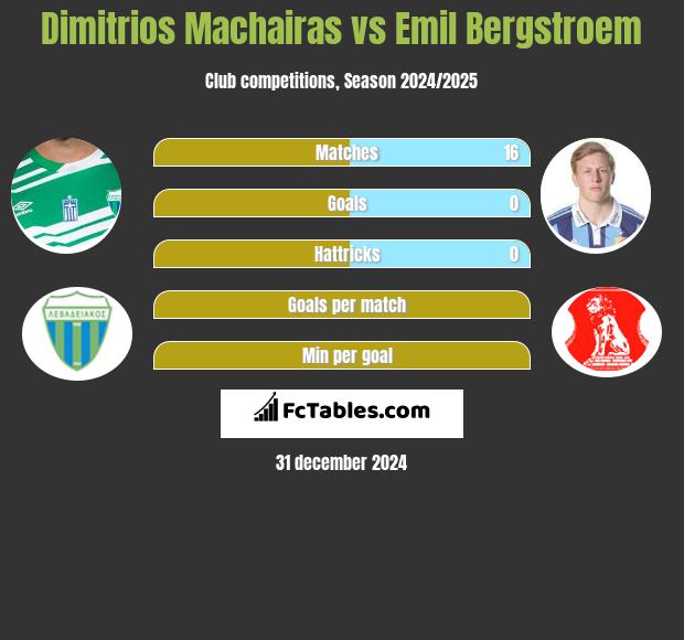 Dimitrios Machairas vs Emil Bergstroem h2h player stats